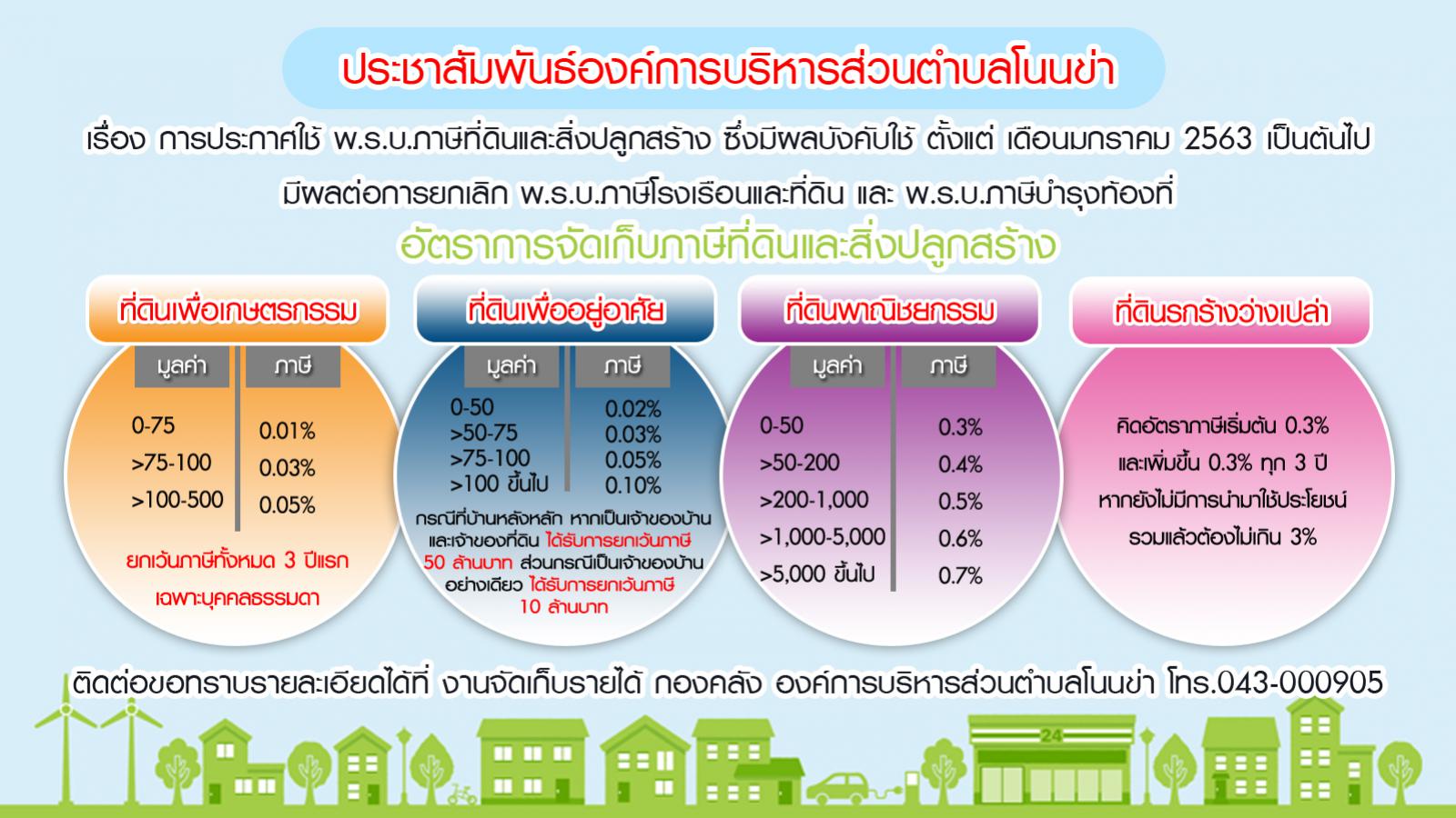 อัตราการจัดเก็บภาษีที่ดินและสิ่งปลูกสร้าง