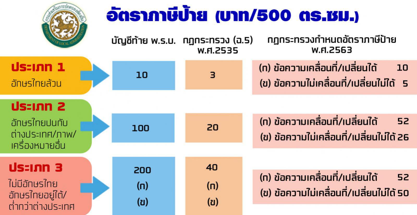 อัตราภาษีป้าย